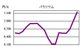パラジウムの相場情報