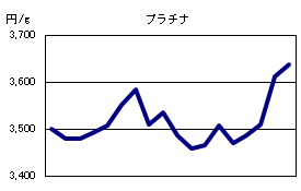 プラチナの相場情報