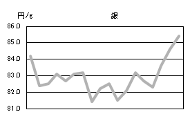銀の相場情報