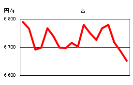 金の相場情報