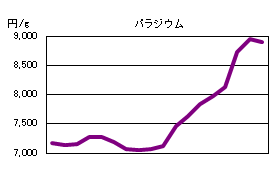 パラジウムの相場情報