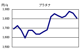 プラチナの相場情報