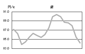 銀の相場情報