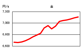 金の相場情報