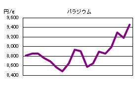 パラジウムの相場情報