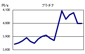プラチナの相場情報