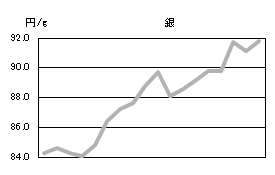 銀の相場情報