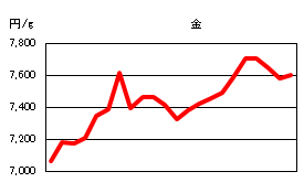 金の相場情報