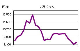 パラジウムの相場情報