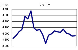プラチナの相場情報