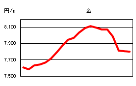 金の相場情報