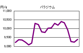 パラジウムの相場情報