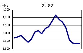 プラチナの相場情報