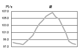 銀の相場情報