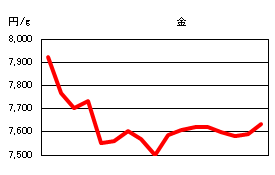 金の相場情報