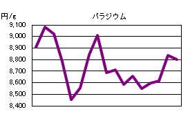 パラジウムの相場情報