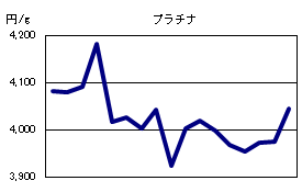 プラチナの相場情報