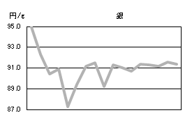 銀の相場情報