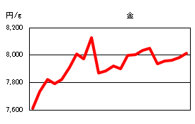 金の相場情報