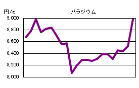 パラジウムの相場情報