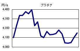 プラチナの相場情報