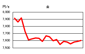 金の相場情報