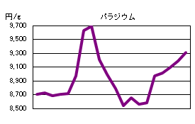 パラジウムの相場情報