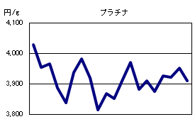 プラチナの相場情報
