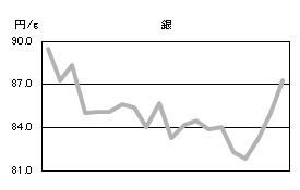 銀の相場情報