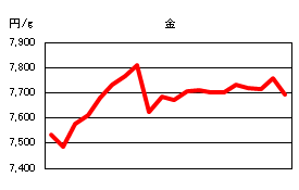 金の相場情報