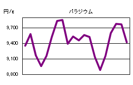 パラジウムの相場情報
