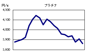 プラチナの相場情報