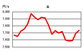 金の相場情報