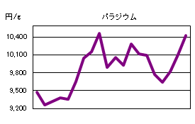パラジウムの相場情報