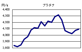 プラチナの相場情報