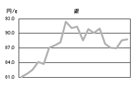 銀の相場情報