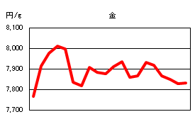金の相場情報