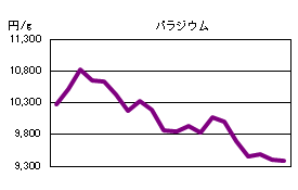 パラジウムの相場情報