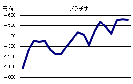 プラチナの相場情報