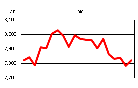金の相場情報