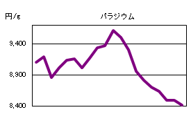 パラジウムの相場情報