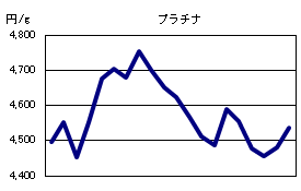 プラチナの相場情報