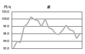銀の相場情報