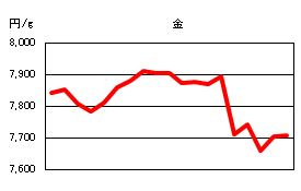 金の相場情報