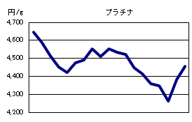 プラチナの相場情報