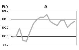 銀の相場情報