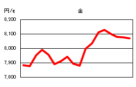 金の相場情報
