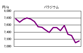 パラジウムの相場情報