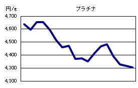 プラチナの相場情報