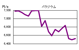 パラジウムの相場情報